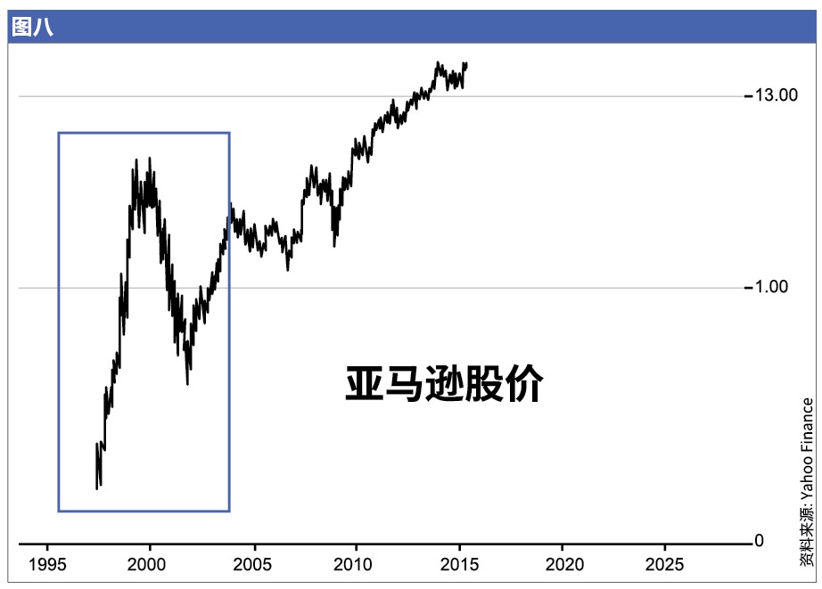 图8 亚马逊股价，1995年至2015年